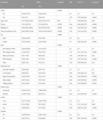 Exploring the bi-directional relationship and shared genes between depression and stroke via NHANES and bioinformatic analysis